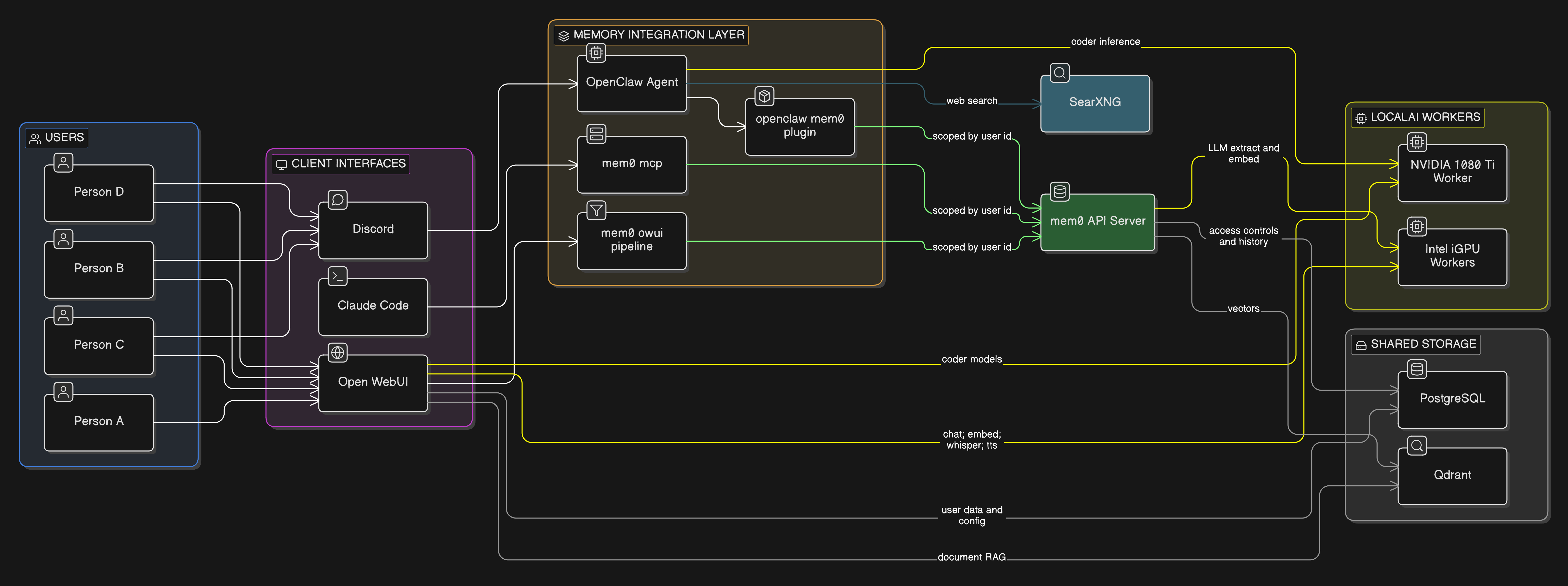 Cortex Stack Architecture